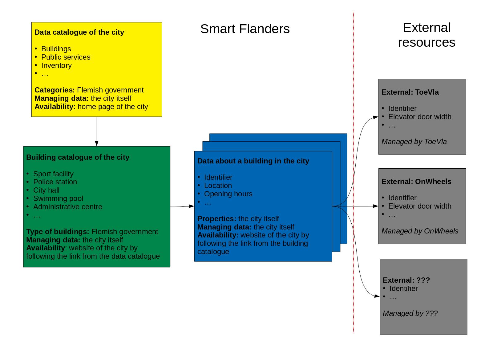 Linked Open Data catalogues